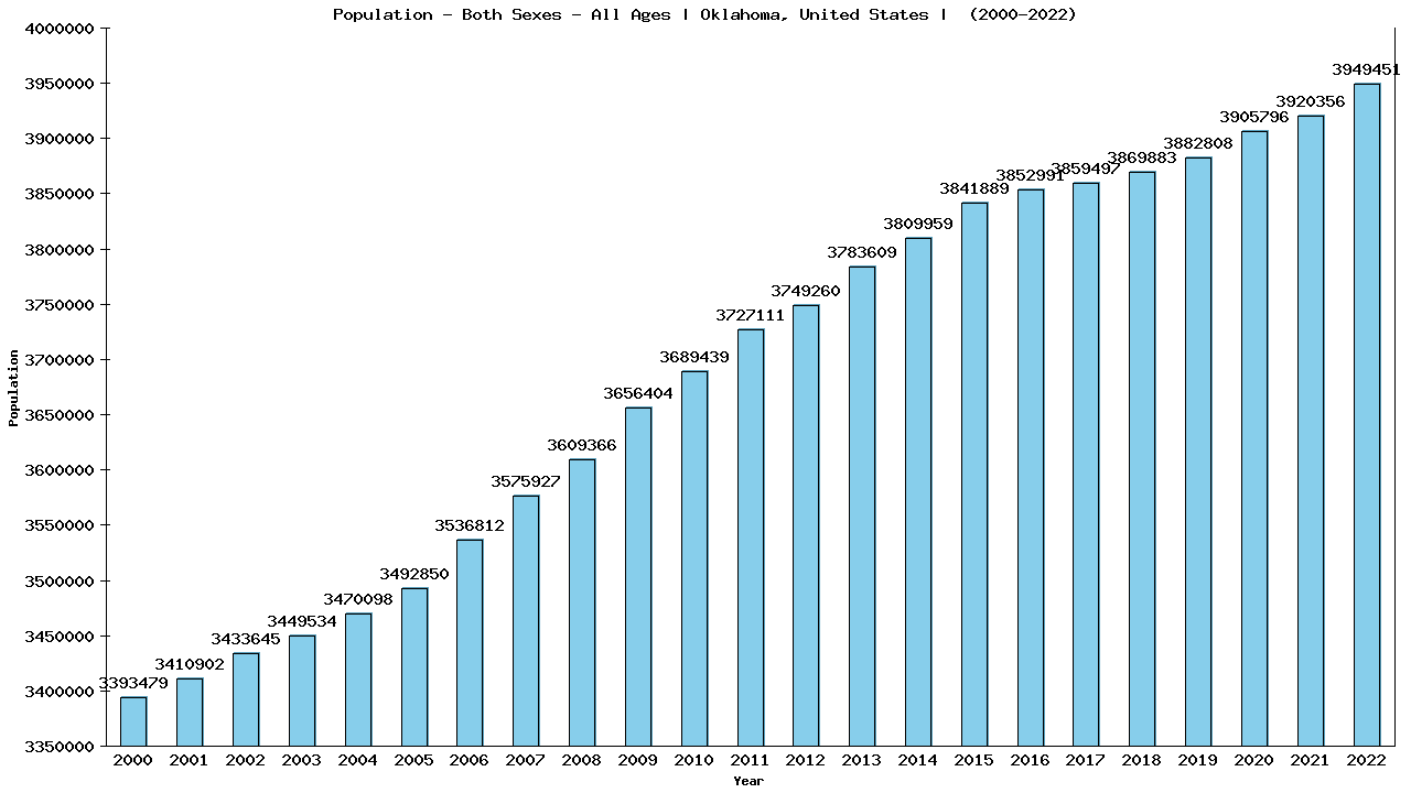 Graph showing Populalation - Both Sexes - Of All Ages - [2000-2022] | Oklahoma, United-states